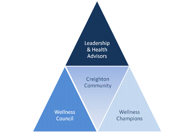 wellness pyramid leadership and health advisors, Creighton Community, Wellness Council, Wellness Champions